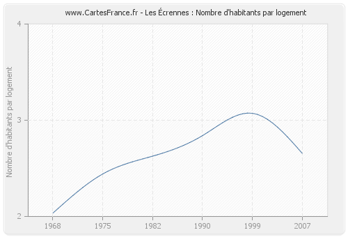 Les Écrennes : Nombre d'habitants par logement